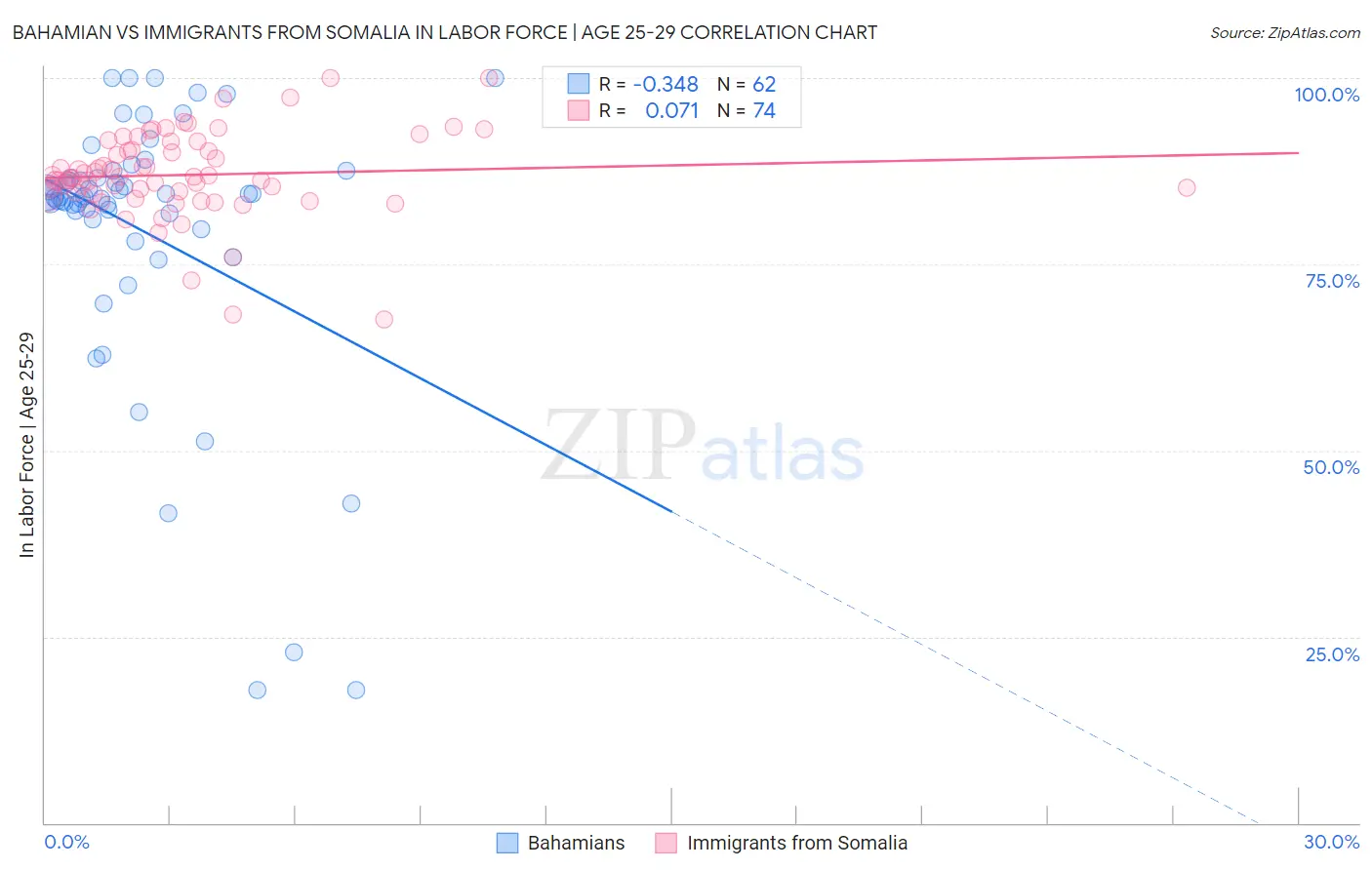 Bahamian vs Immigrants from Somalia In Labor Force | Age 25-29