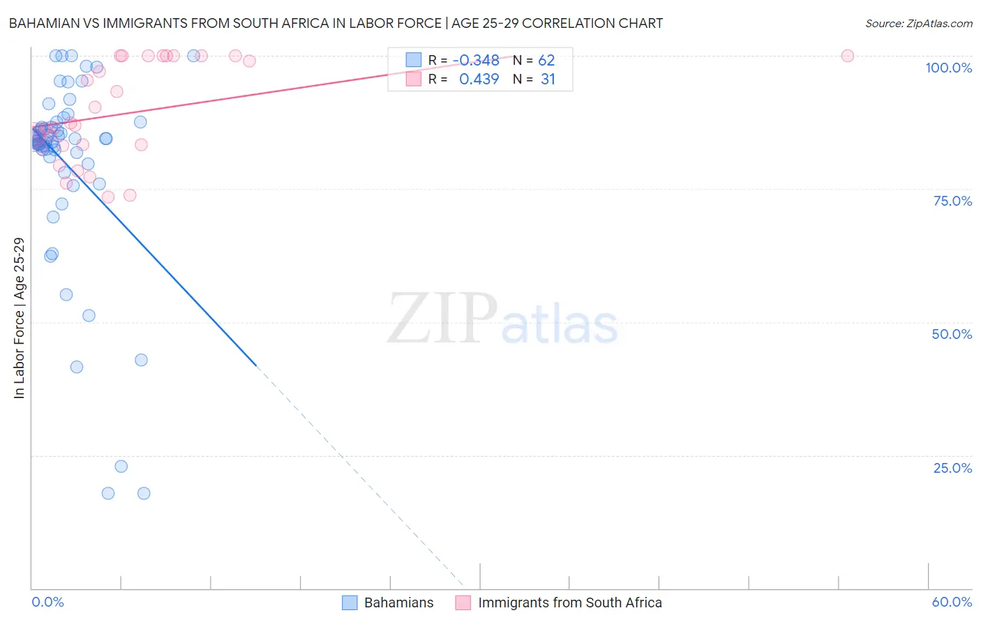 Bahamian vs Immigrants from South Africa In Labor Force | Age 25-29