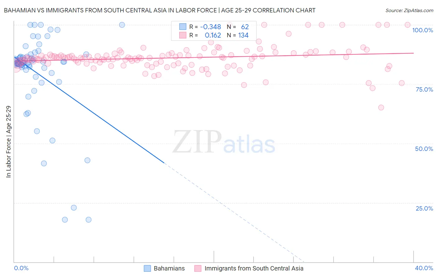 Bahamian vs Immigrants from South Central Asia In Labor Force | Age 25-29