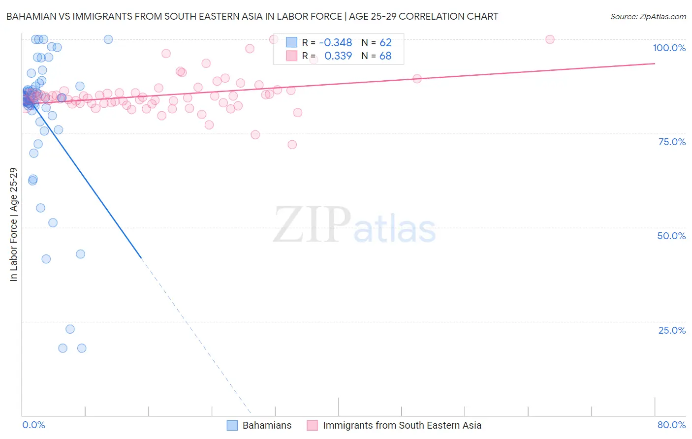 Bahamian vs Immigrants from South Eastern Asia In Labor Force | Age 25-29