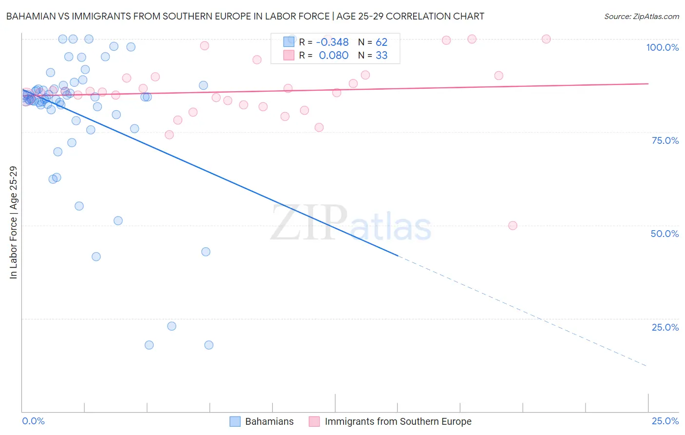 Bahamian vs Immigrants from Southern Europe In Labor Force | Age 25-29