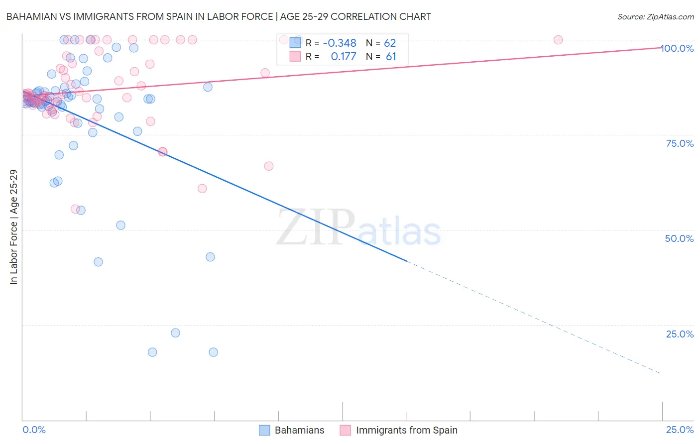 Bahamian vs Immigrants from Spain In Labor Force | Age 25-29