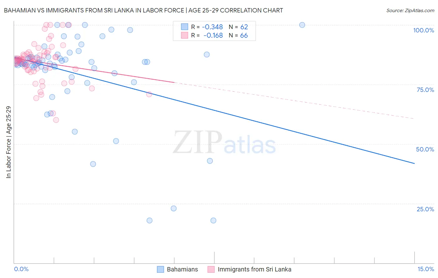 Bahamian vs Immigrants from Sri Lanka In Labor Force | Age 25-29