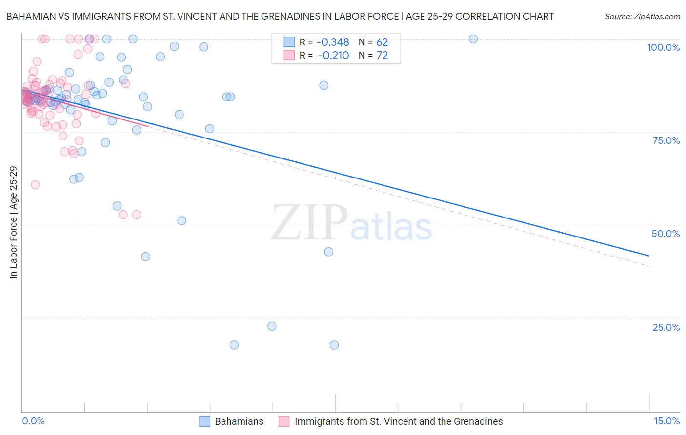 Bahamian vs Immigrants from St. Vincent and the Grenadines In Labor Force | Age 25-29