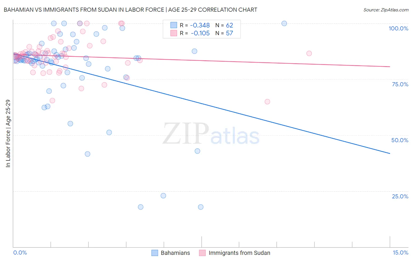 Bahamian vs Immigrants from Sudan In Labor Force | Age 25-29