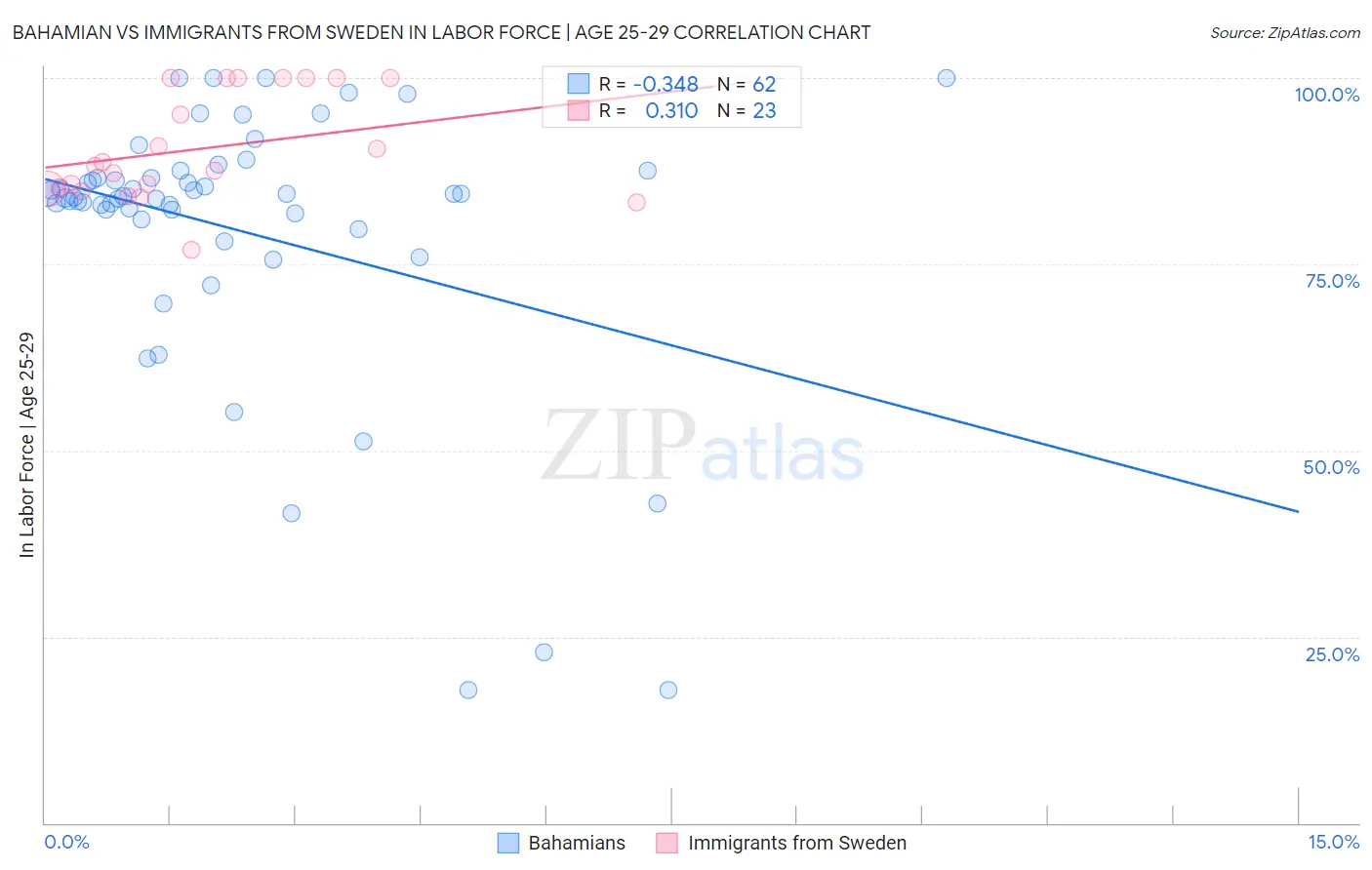 Bahamian vs Immigrants from Sweden In Labor Force | Age 25-29