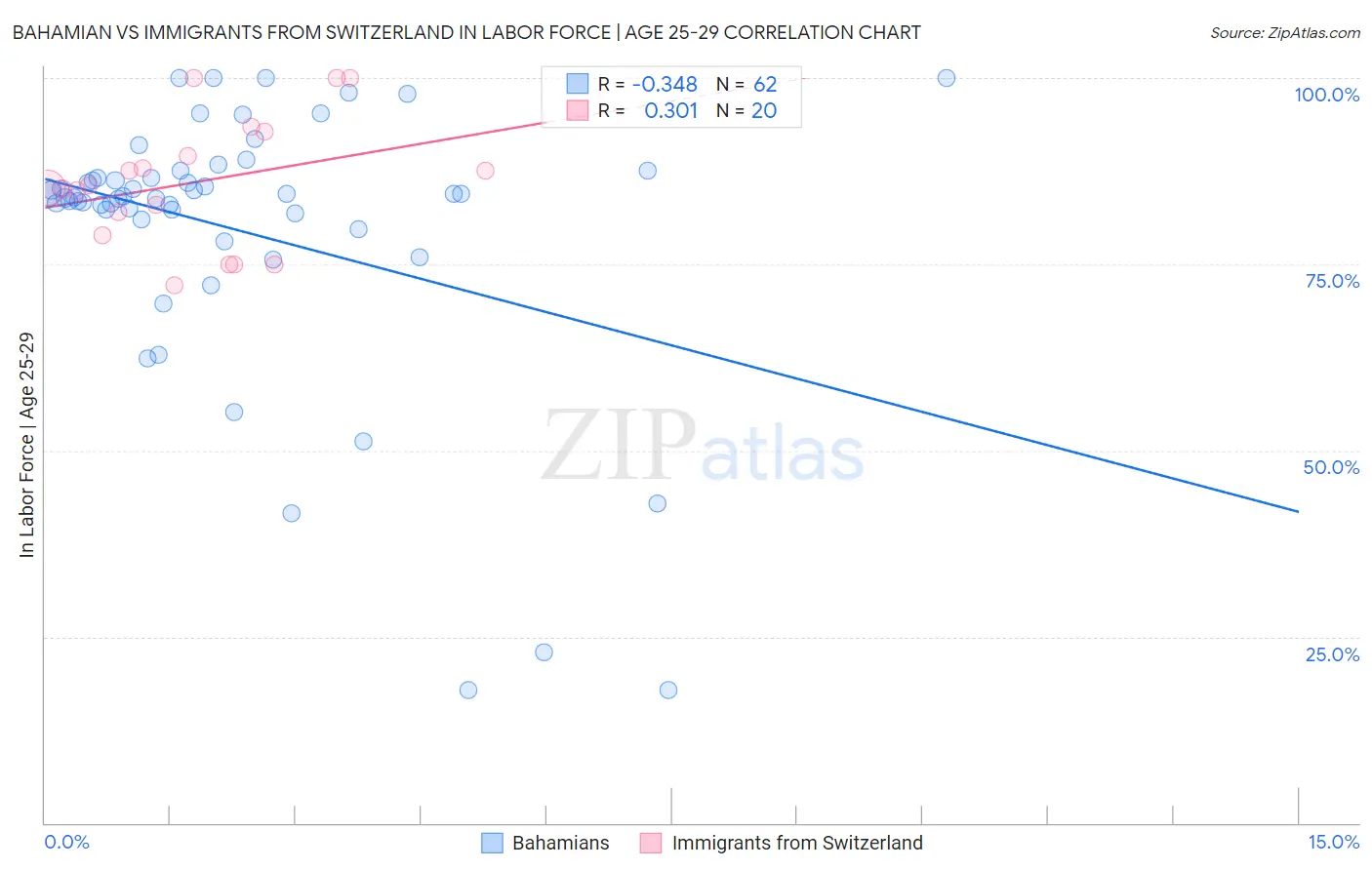 Bahamian vs Immigrants from Switzerland In Labor Force | Age 25-29