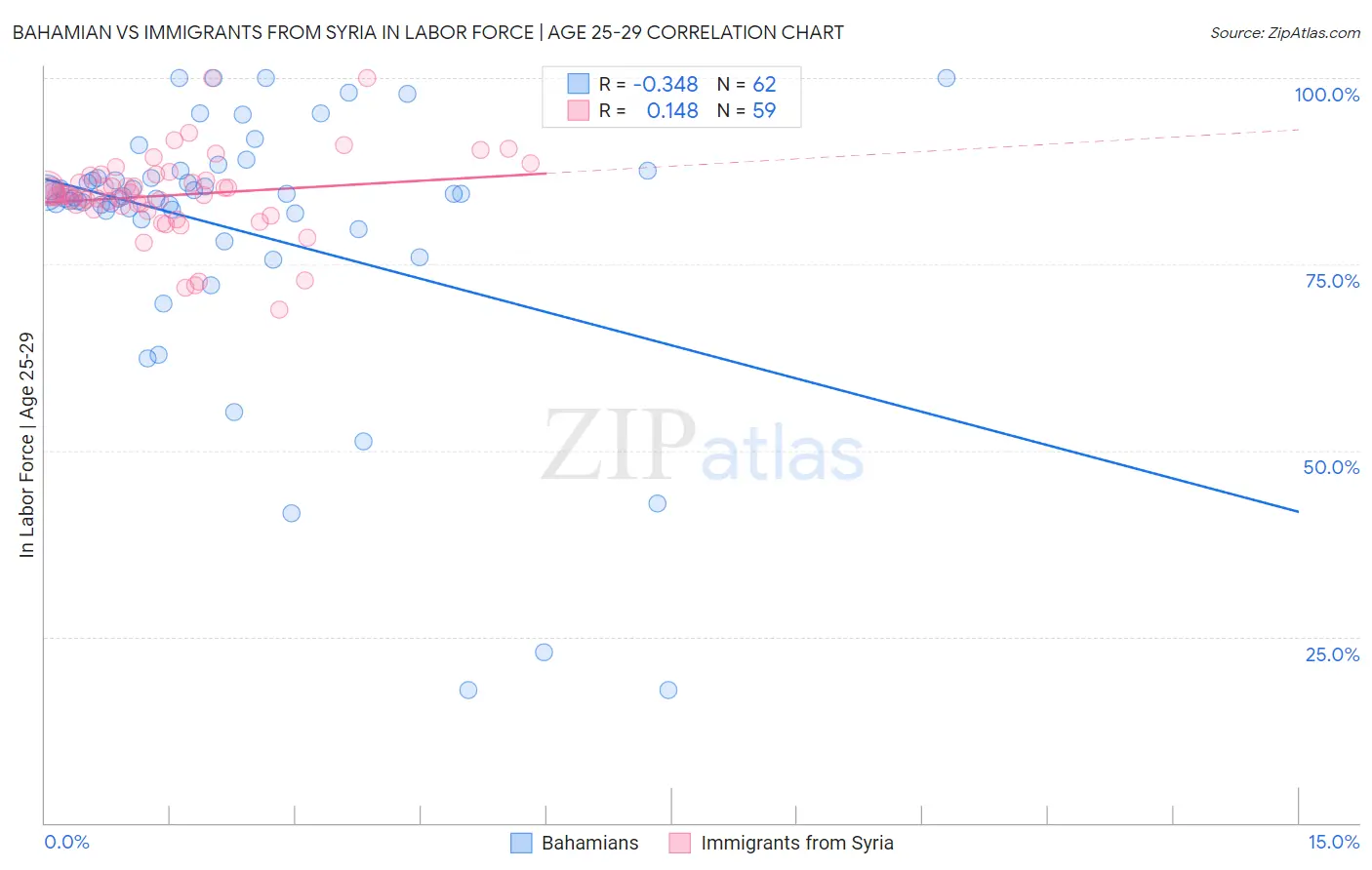 Bahamian vs Immigrants from Syria In Labor Force | Age 25-29