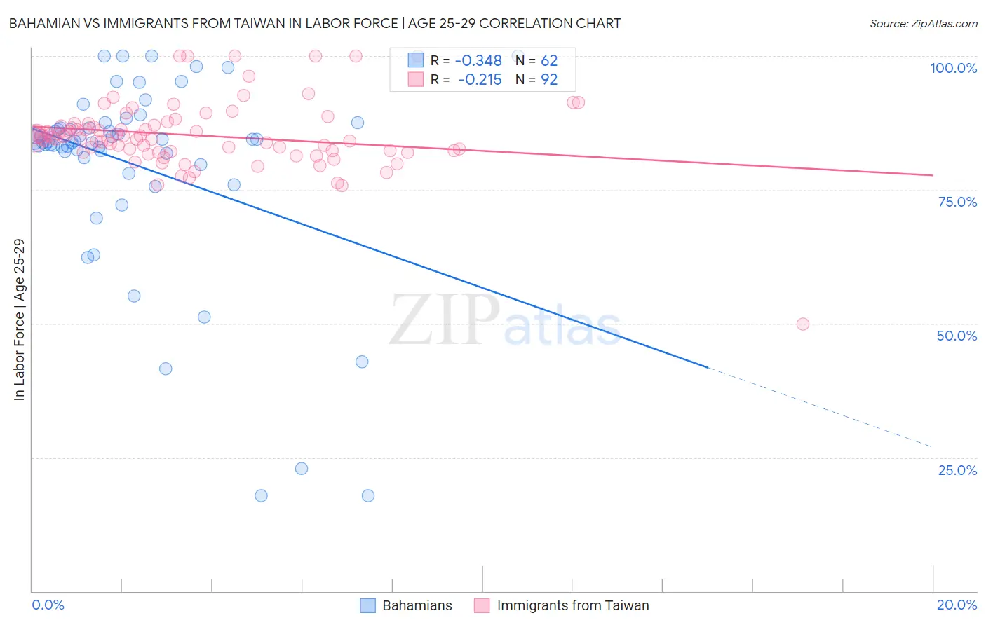 Bahamian vs Immigrants from Taiwan In Labor Force | Age 25-29