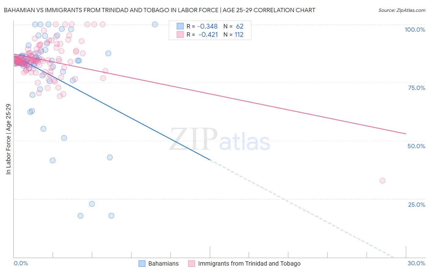 Bahamian vs Immigrants from Trinidad and Tobago In Labor Force | Age 25-29
