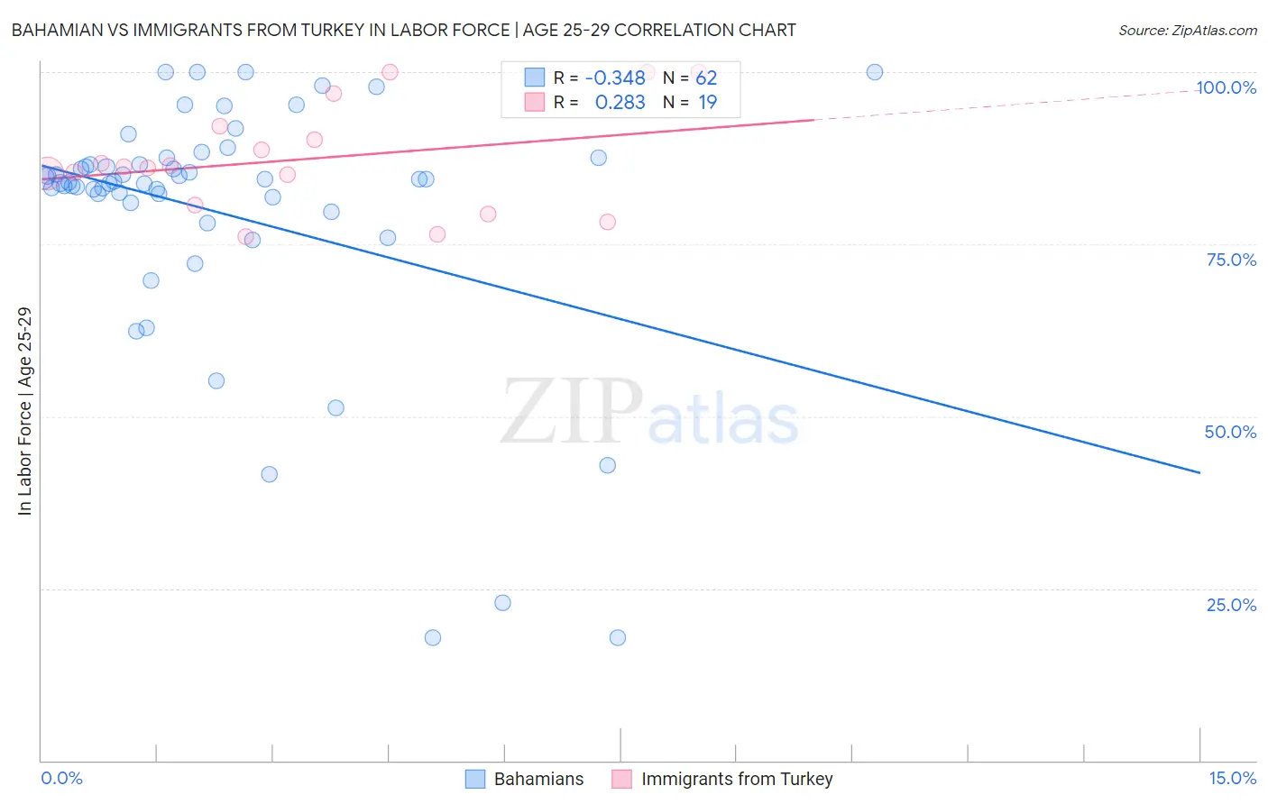 Bahamian vs Immigrants from Turkey In Labor Force | Age 25-29