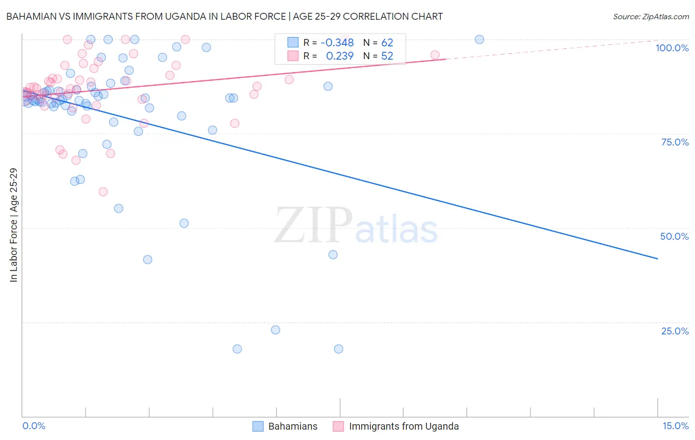 Bahamian vs Immigrants from Uganda In Labor Force | Age 25-29
