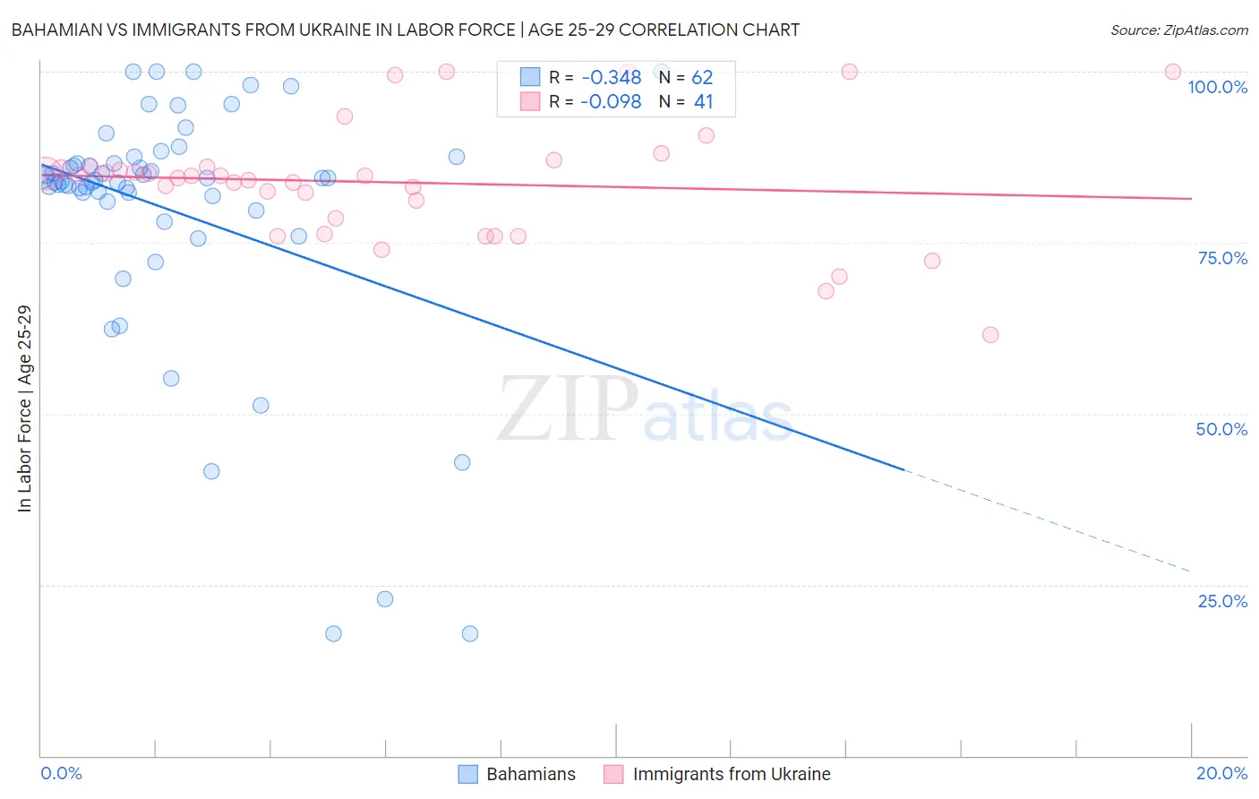 Bahamian vs Immigrants from Ukraine In Labor Force | Age 25-29