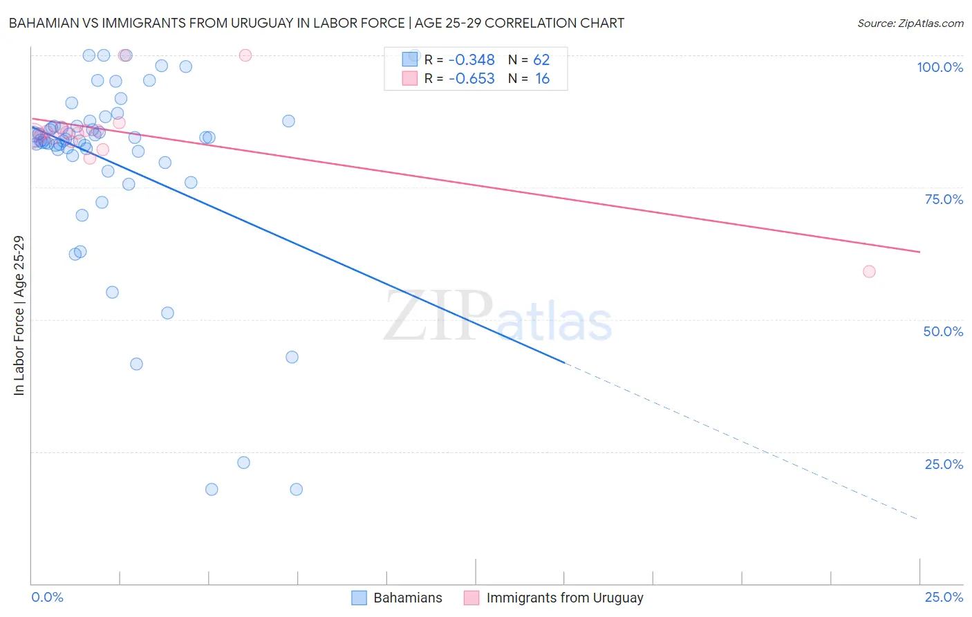 Bahamian vs Immigrants from Uruguay In Labor Force | Age 25-29