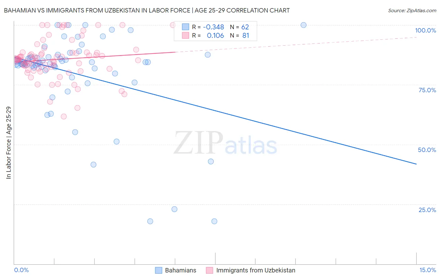 Bahamian vs Immigrants from Uzbekistan In Labor Force | Age 25-29
