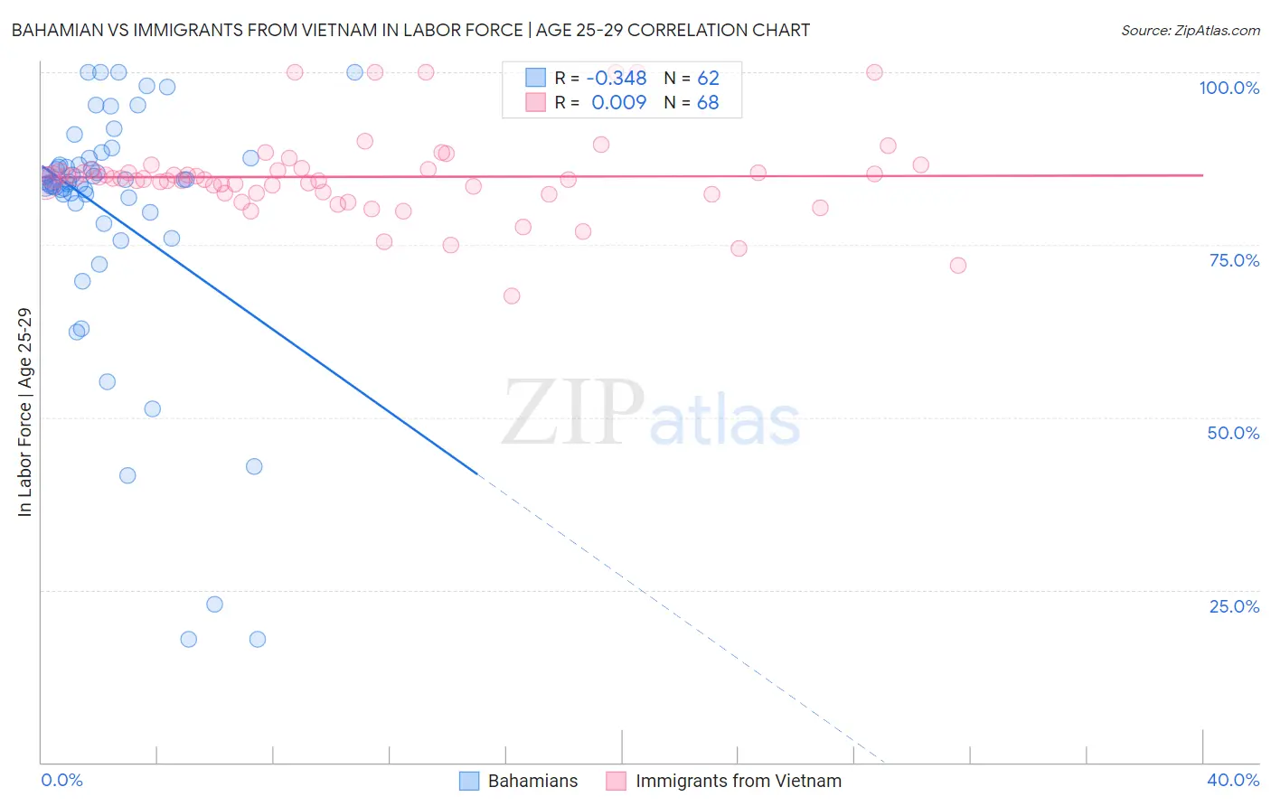 Bahamian vs Immigrants from Vietnam In Labor Force | Age 25-29