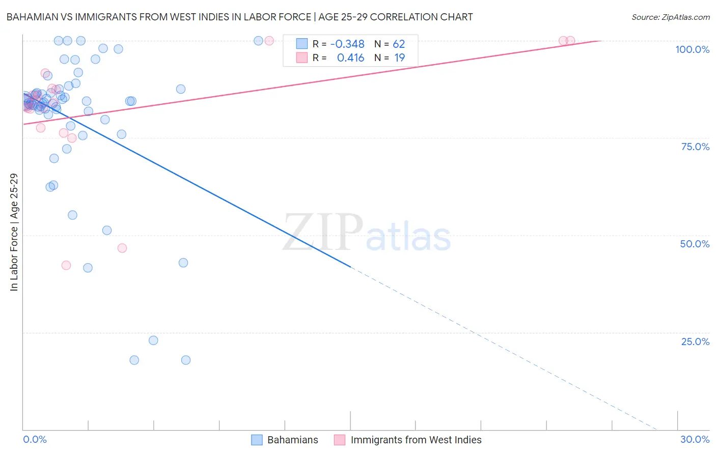 Bahamian vs Immigrants from West Indies In Labor Force | Age 25-29