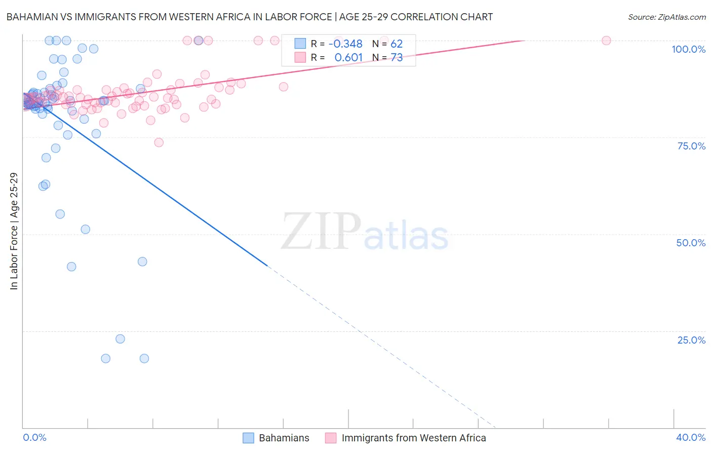 Bahamian vs Immigrants from Western Africa In Labor Force | Age 25-29
