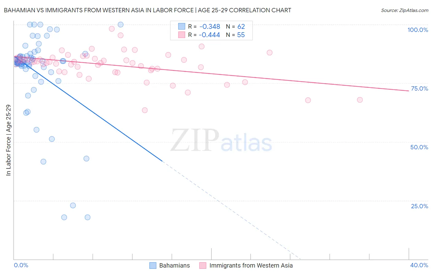 Bahamian vs Immigrants from Western Asia In Labor Force | Age 25-29