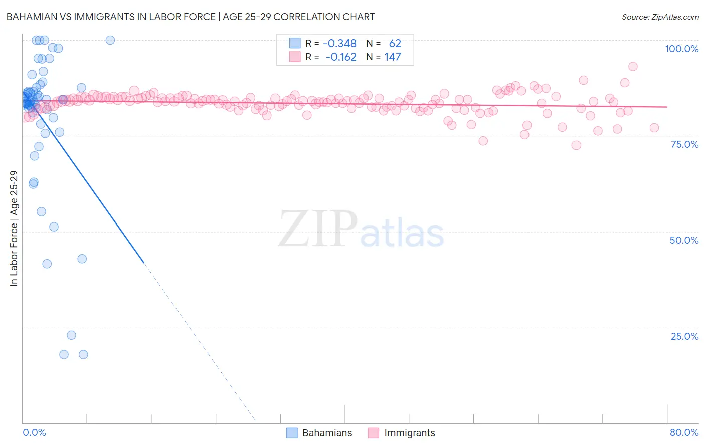 Bahamian vs Immigrants In Labor Force | Age 25-29