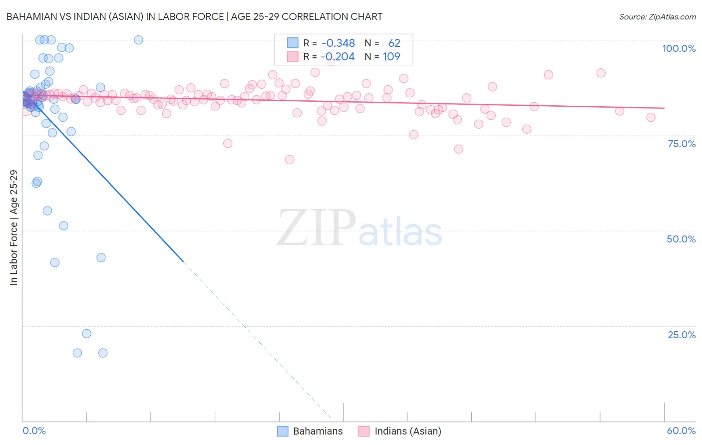 Bahamian vs Indian (Asian) In Labor Force | Age 25-29