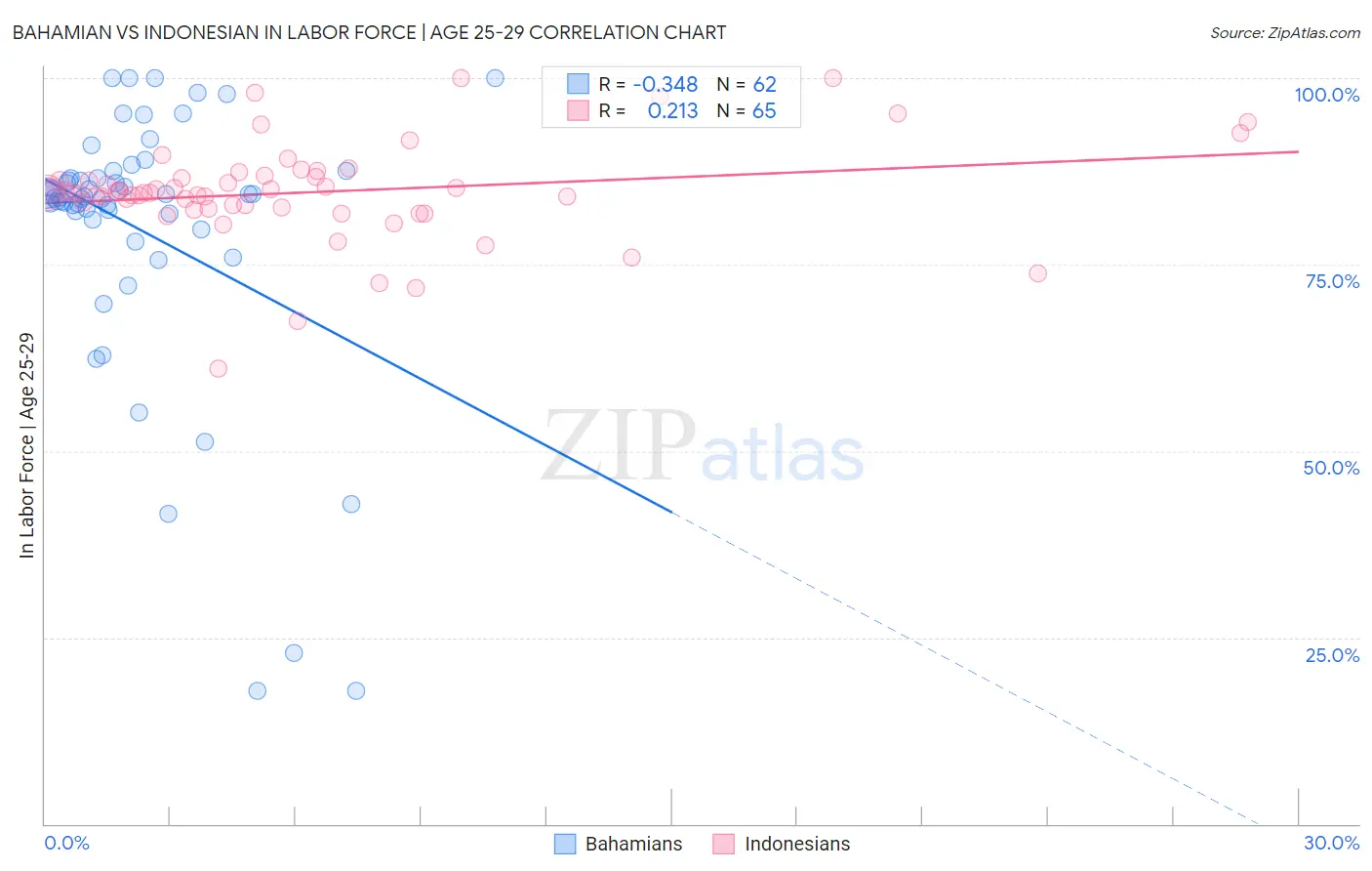 Bahamian vs Indonesian In Labor Force | Age 25-29