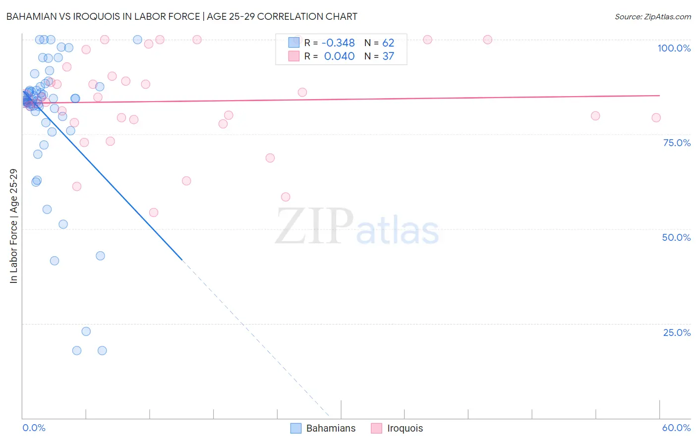 Bahamian vs Iroquois In Labor Force | Age 25-29