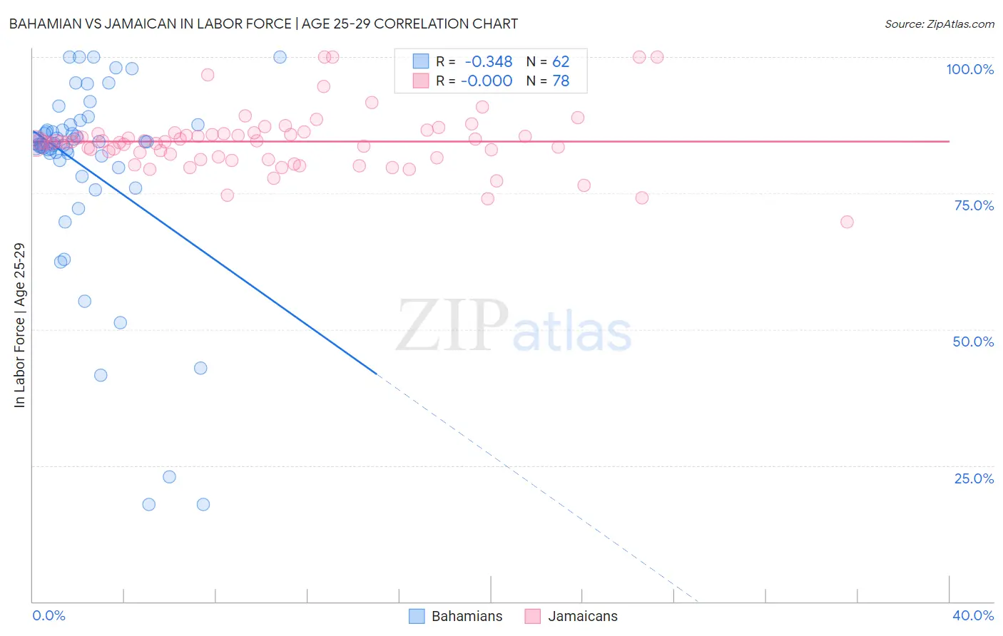 Bahamian vs Jamaican In Labor Force | Age 25-29