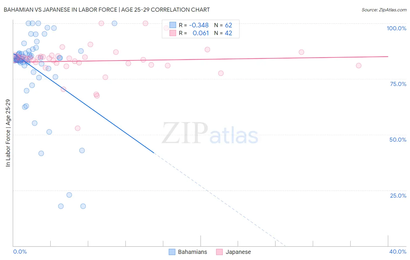Bahamian vs Japanese In Labor Force | Age 25-29