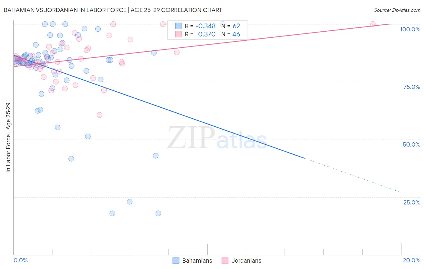Bahamian vs Jordanian In Labor Force | Age 25-29