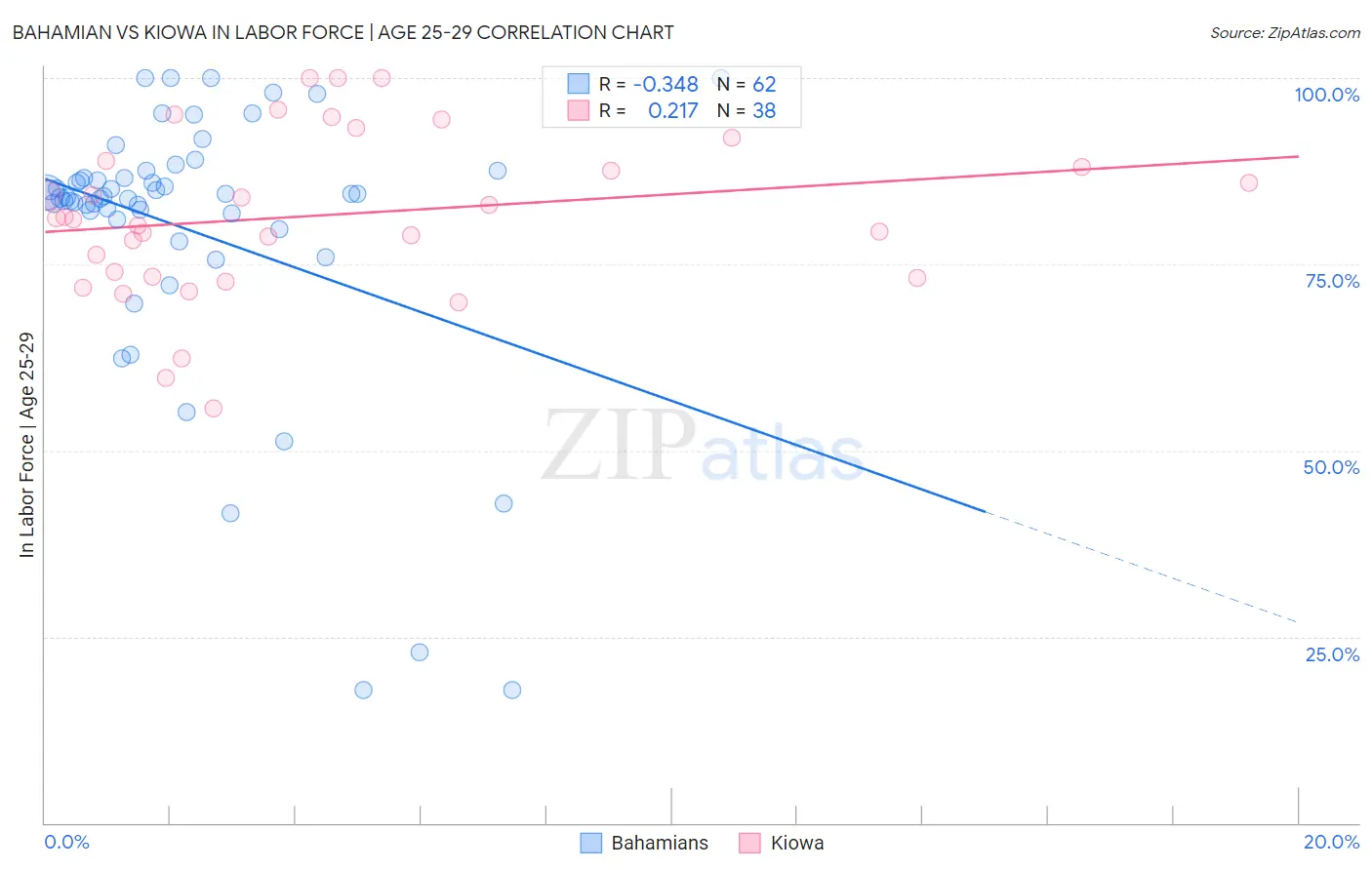 Bahamian vs Kiowa In Labor Force | Age 25-29