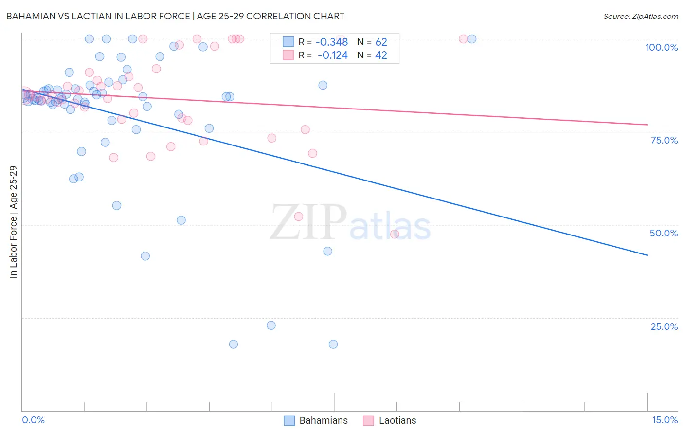 Bahamian vs Laotian In Labor Force | Age 25-29