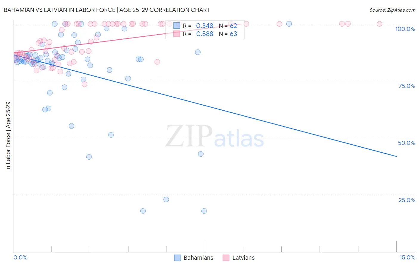Bahamian vs Latvian In Labor Force | Age 25-29