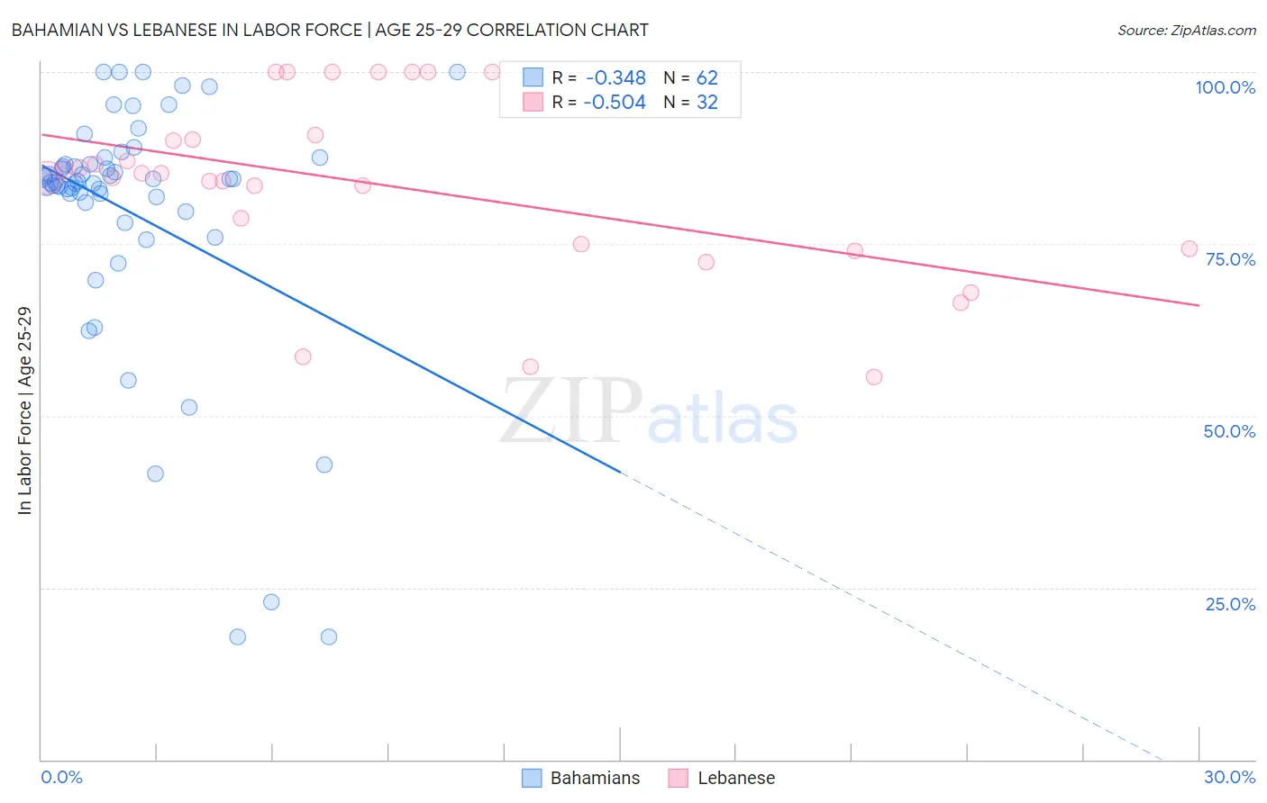 Bahamian vs Lebanese In Labor Force | Age 25-29