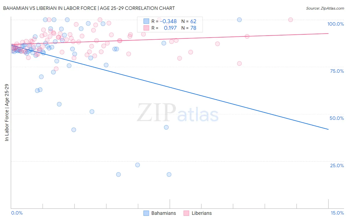 Bahamian vs Liberian In Labor Force | Age 25-29