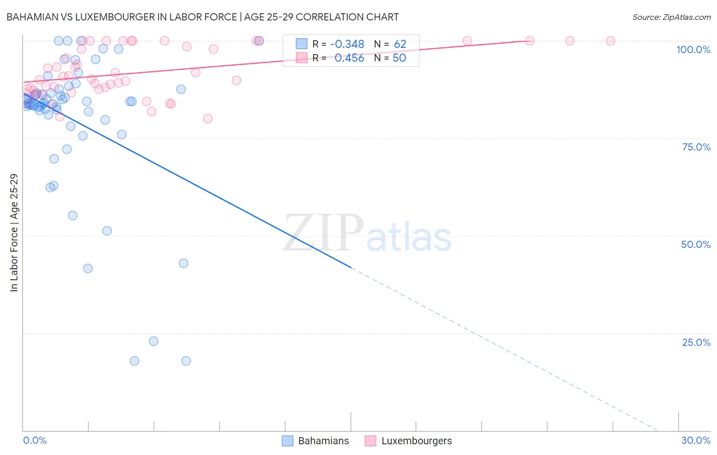 Bahamian vs Luxembourger In Labor Force | Age 25-29