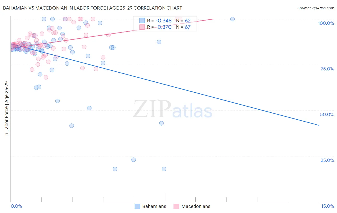 Bahamian vs Macedonian In Labor Force | Age 25-29