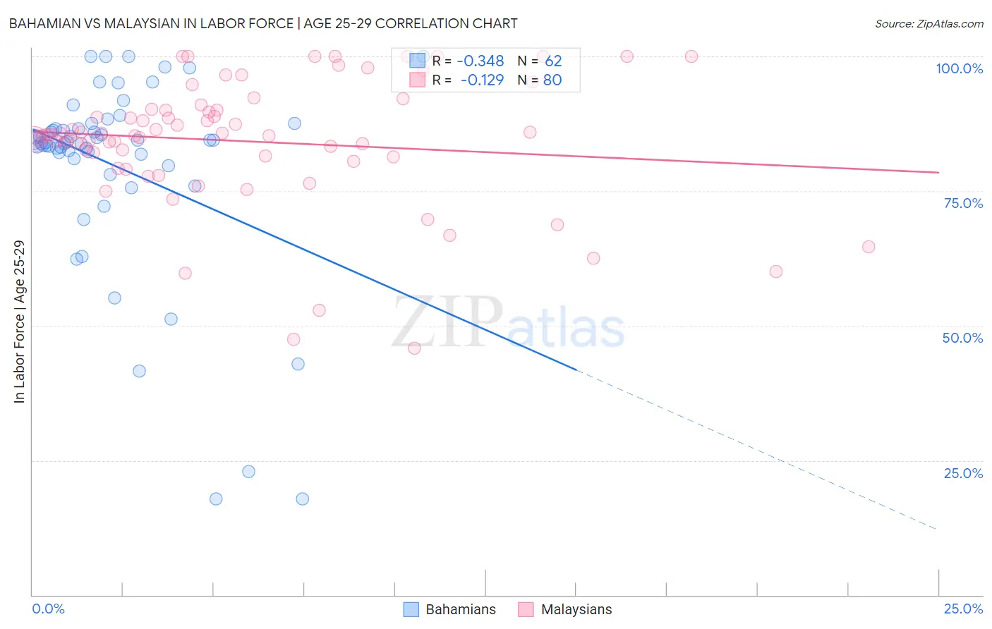 Bahamian vs Malaysian In Labor Force | Age 25-29