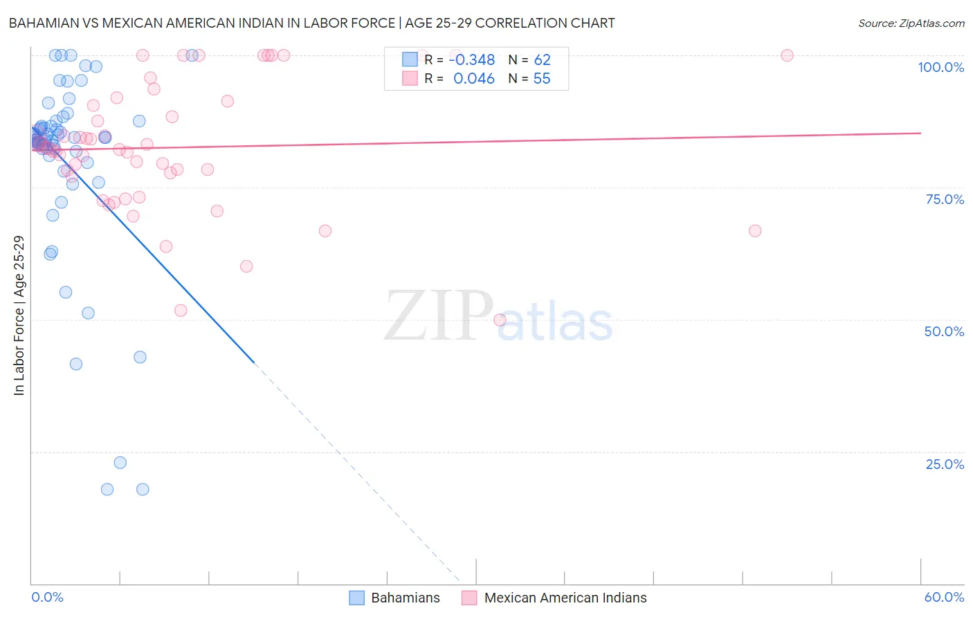 Bahamian vs Mexican American Indian In Labor Force | Age 25-29