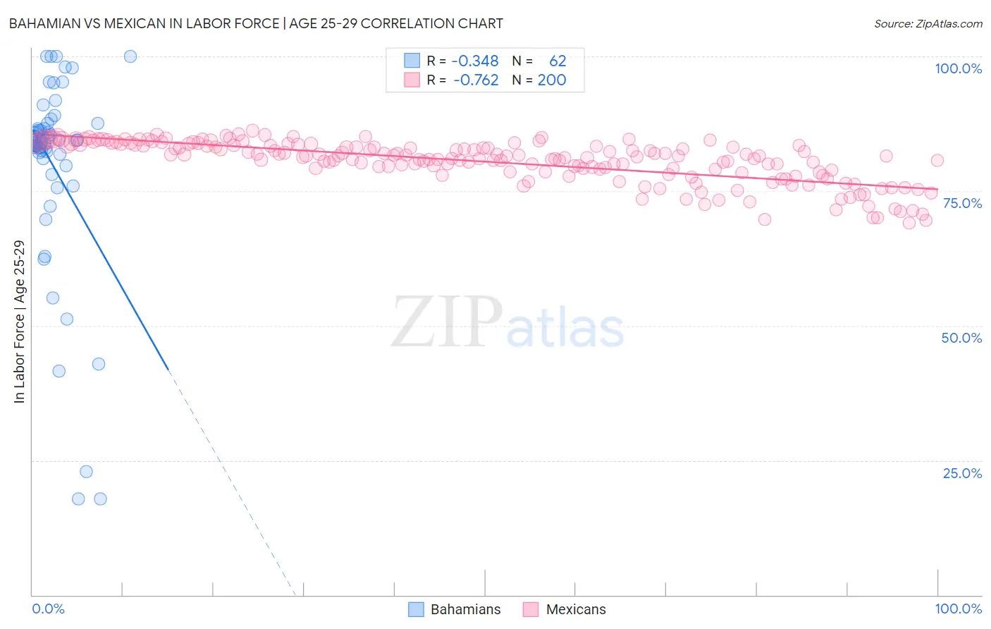 Bahamian vs Mexican In Labor Force | Age 25-29