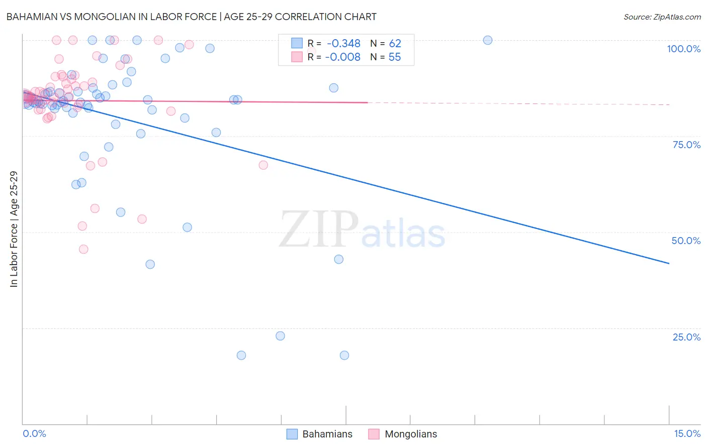 Bahamian vs Mongolian In Labor Force | Age 25-29