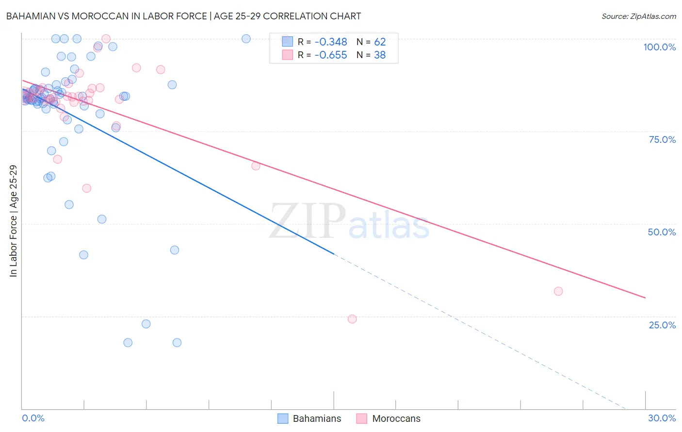 Bahamian vs Moroccan In Labor Force | Age 25-29