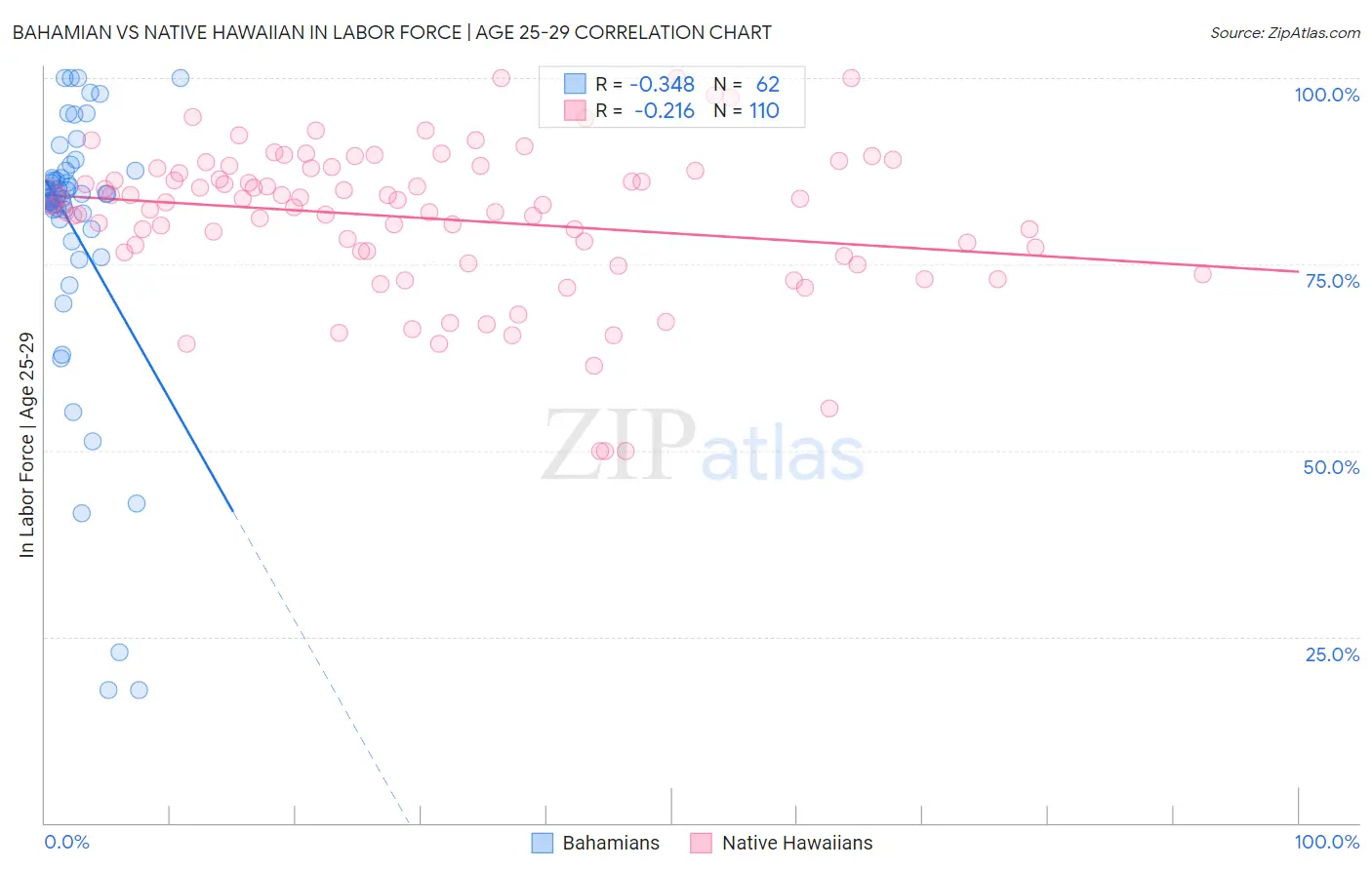 Bahamian vs Native Hawaiian In Labor Force | Age 25-29