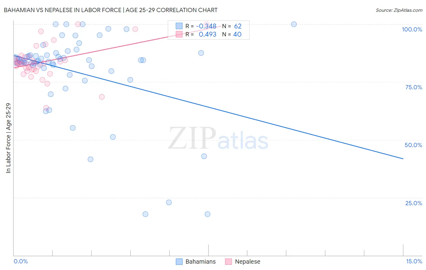 Bahamian vs Nepalese In Labor Force | Age 25-29