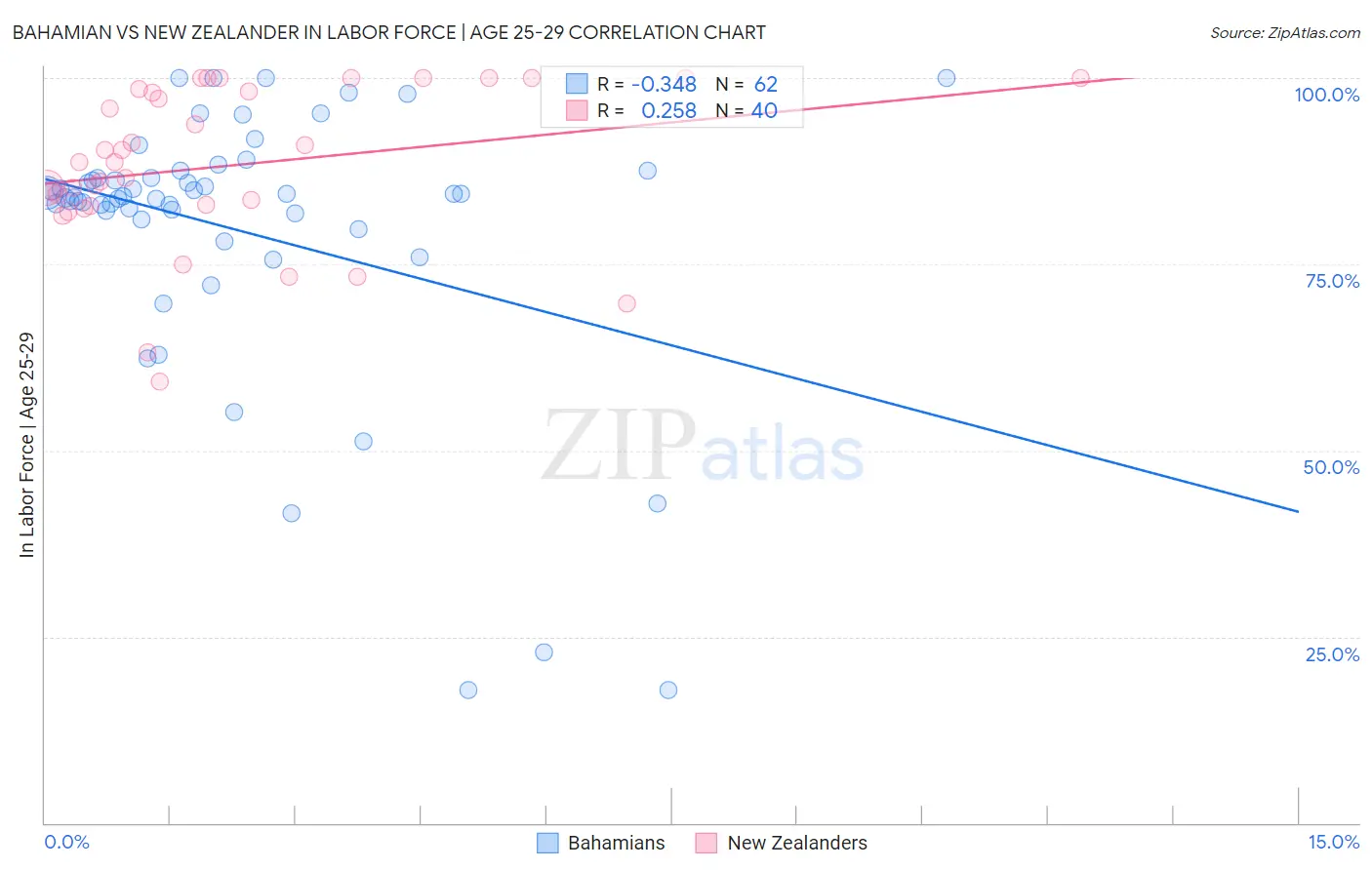 Bahamian vs New Zealander In Labor Force | Age 25-29