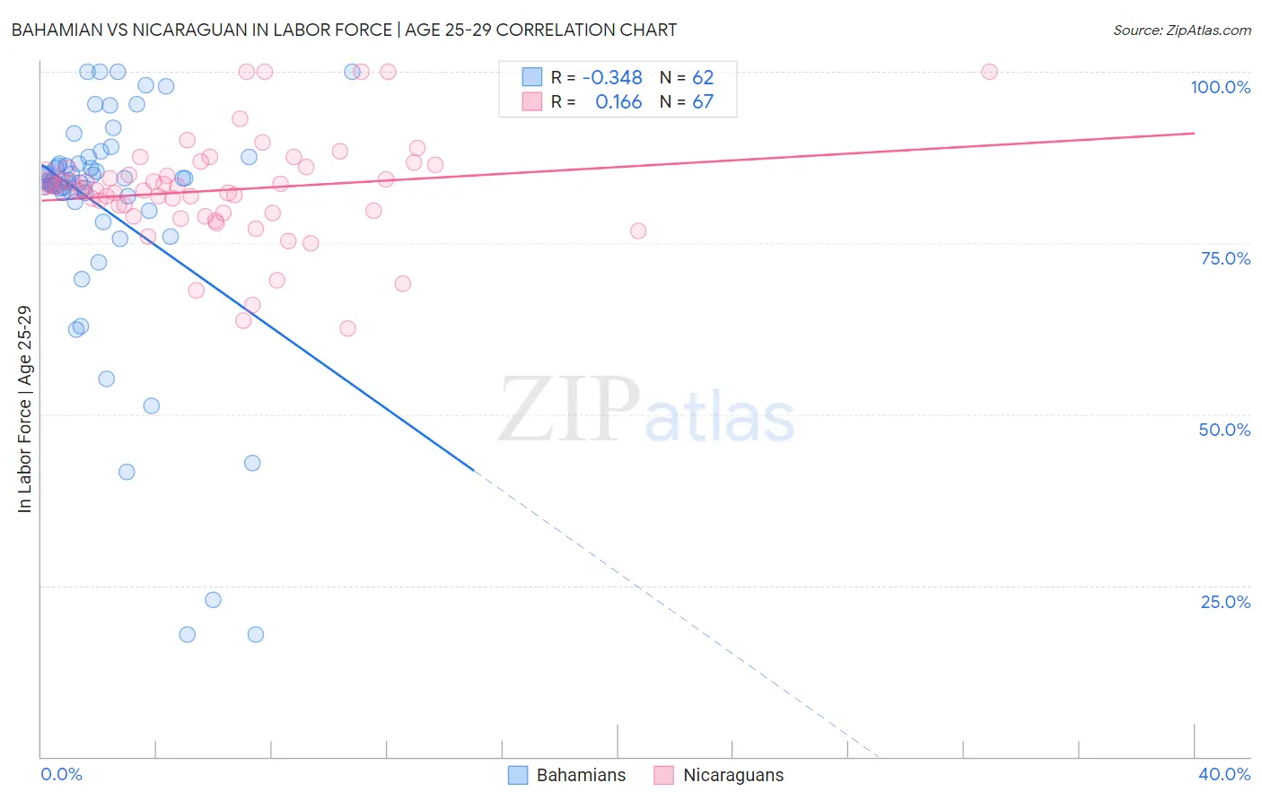 Bahamian vs Nicaraguan In Labor Force | Age 25-29