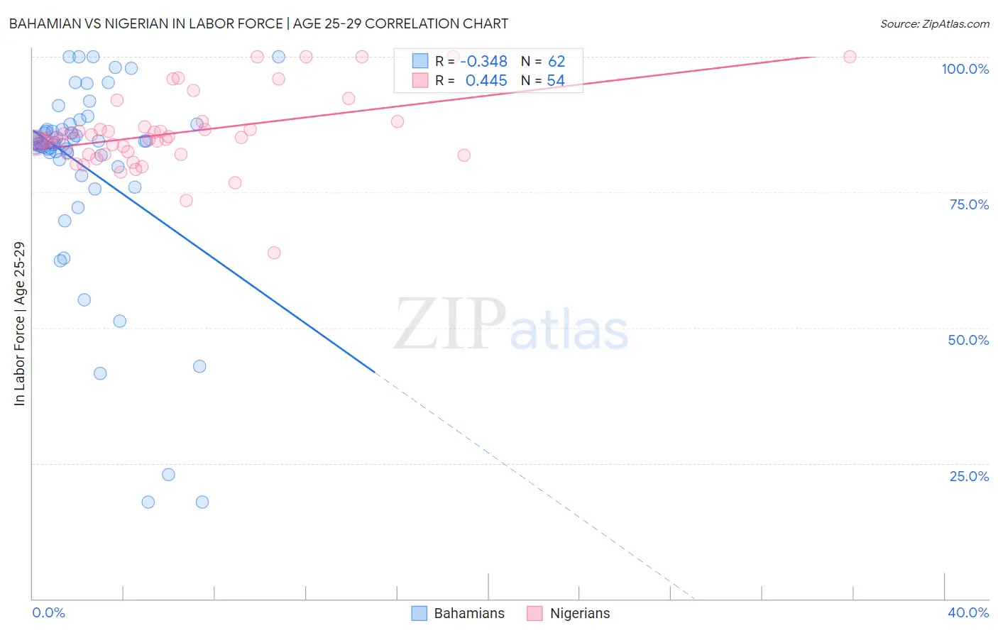 Bahamian vs Nigerian In Labor Force | Age 25-29