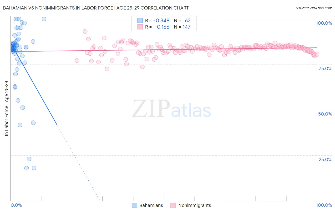 Bahamian vs Nonimmigrants In Labor Force | Age 25-29