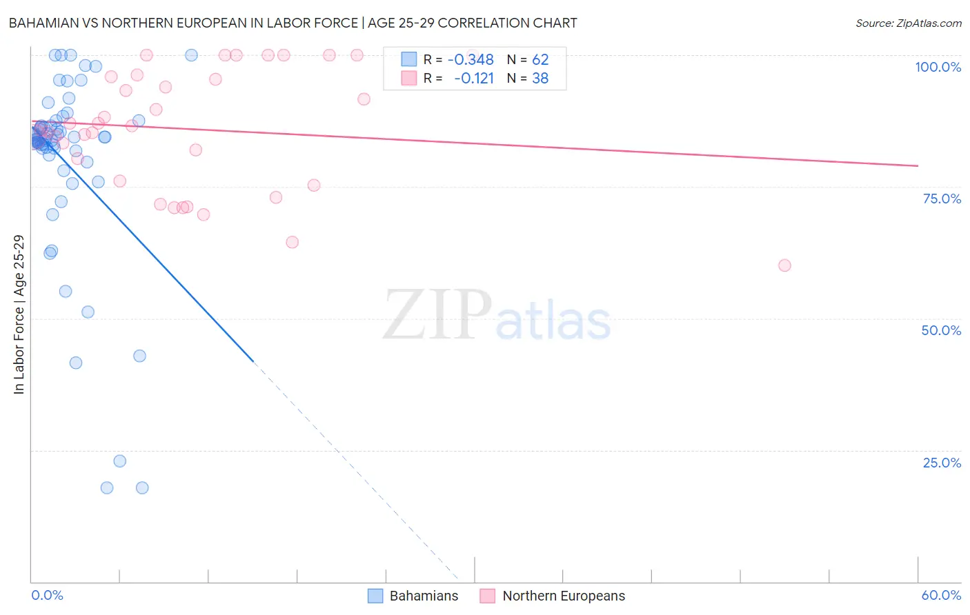 Bahamian vs Northern European In Labor Force | Age 25-29