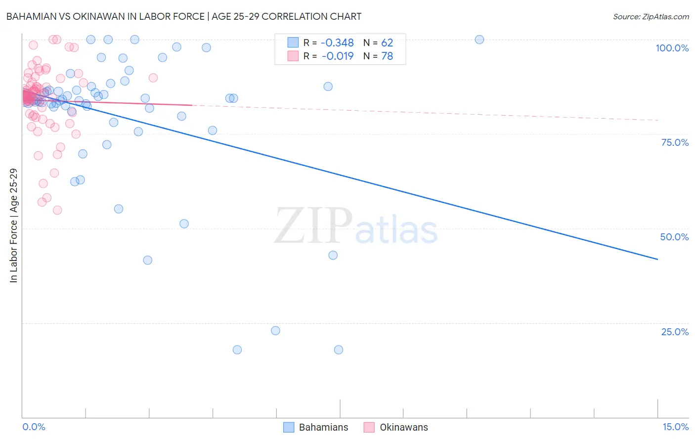 Bahamian vs Okinawan In Labor Force | Age 25-29